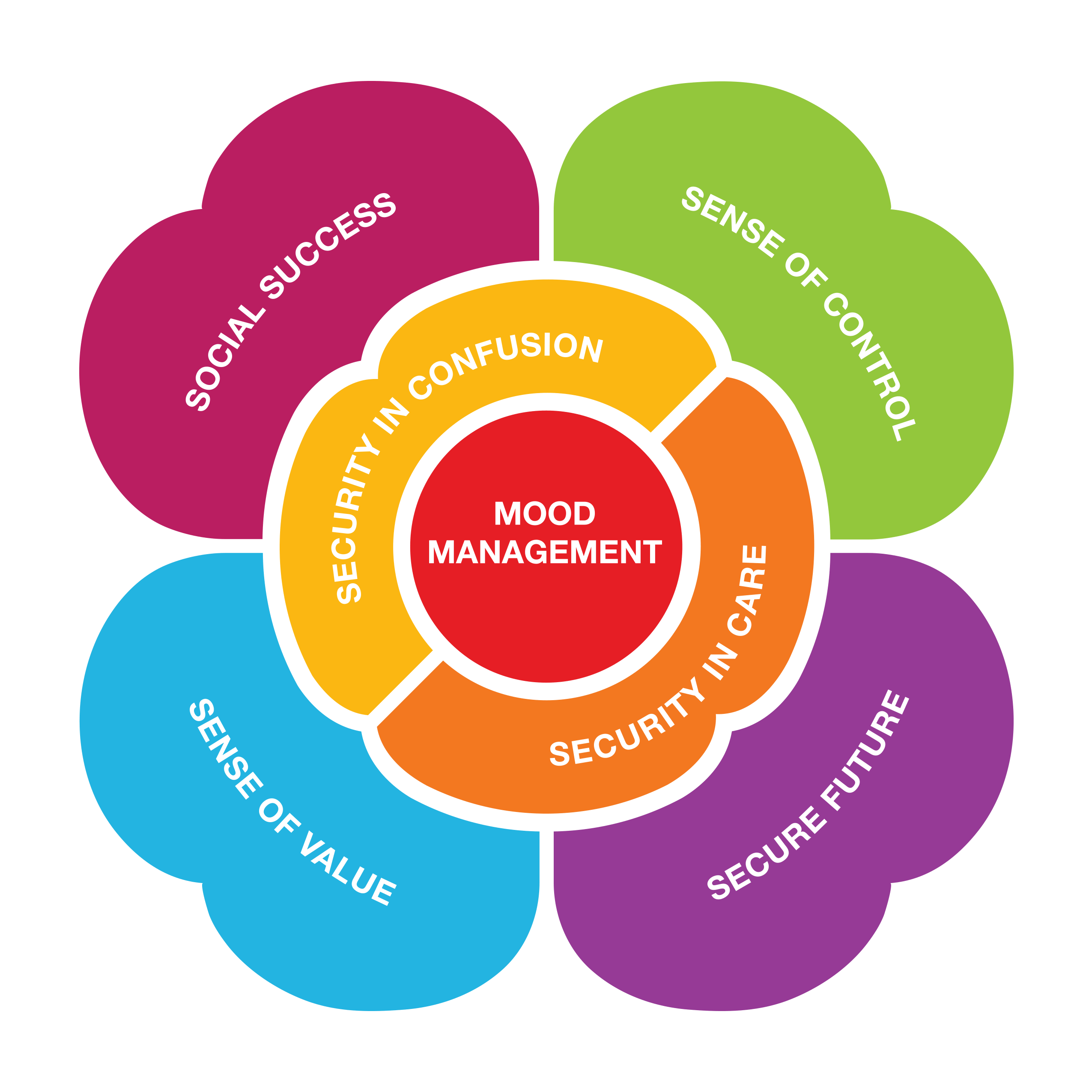 the DAWN Method includes 7 Tools: The 7 Tools of the DAWN Method: Mood Management, Security in Confusion, Security in Care, Social Success, Sense of Control, Sense of Value, Secure Future