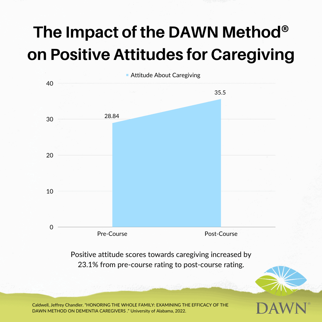 The Impact of the DAWN Method on Positive Attitudes for Caregiving; graph showing that positive attitude scores towards caregiving increased by 23.1% from pre-course to post-course rating. 